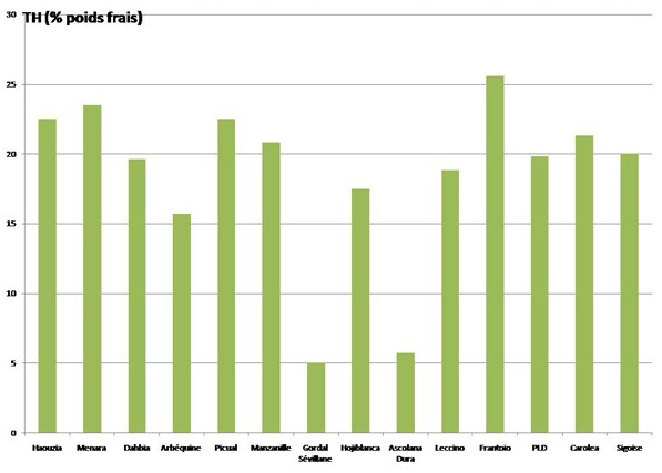Figure 2 : Teneur moyenne en huile des 14 variétés durant 5 années de suivi Figure 2 : Teneur moyenne en huile des 14 variétés durant 5 années de suivi