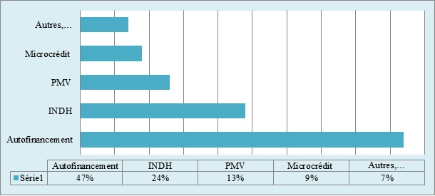 Figure 2 : Origine du finacement des projets des jeunes enquêtés (Bouichou et al., 2017) Figure 2 : Origine du finacement des projets des jeunes enquêtés (Bouichou et al., 2017)