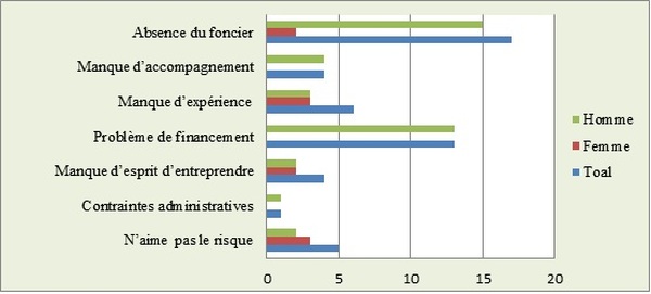 Figure 3 : Principales contraintes d'entrepreneuriales chez jeunes non entrepreneurs enquêtés (Bouichou et al., 2017) Figure 3 : Principales contraintes d'entrepreneuriales chez jeunes non entrepreneurs enquêtés (Bouichou et al., 2017)