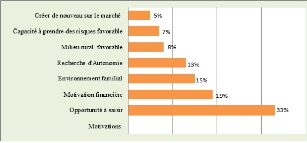 Figure 1 : Motifs de création d’entreprise chez les jeunes diplômés enquêtés (Bouichou et al., 2017) Figure 1 : Motifs de création d’entreprise chez les jeunes diplômés enquêtés (Bouichou et al., 2017)