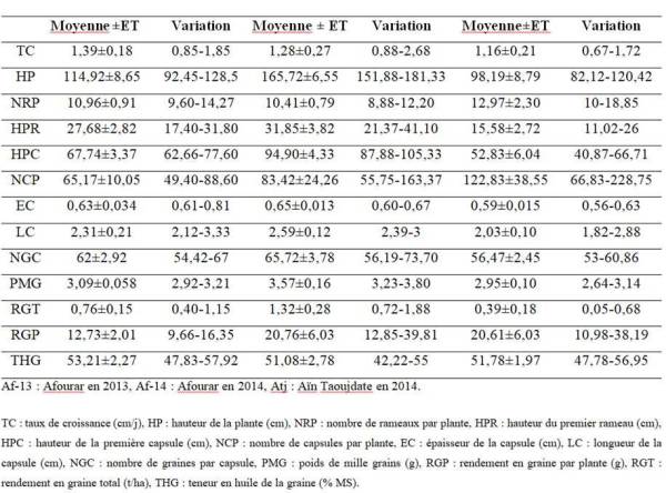 Tableau 1. Valeurs moyennes, écarts-types (ET) et variation des paramètres agro-morphologiques de 33 populations de sésame marocaines évaluées au niveau de trois environnements différents