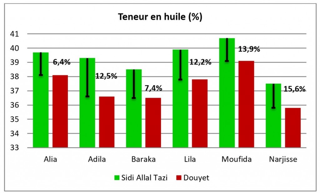 Figure 1 : Comparaison de la teneur en huile des différentes variétés évaluées dans les domaines expérimentaux de Sidi-Allal Tazi et de Douyet en présentant l’écart entre ces deux domaines.