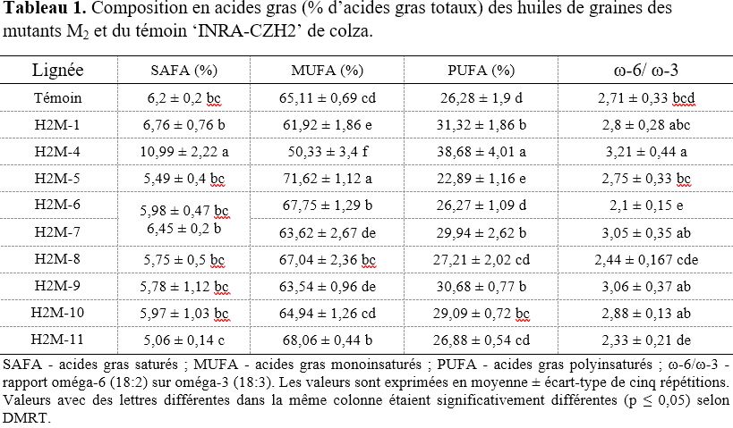Tableau 1. Composition en acides gras (% d’acides gras totaux) des huiles de graines des mutants M2 et du témoin ‘INRA-CZH2’ de colza.