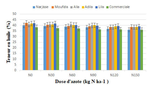 Figure 2 : Teneur en huile moyenne des six variétés de colza en fonction de l’apport d’azote (Moyennes des deux années).
