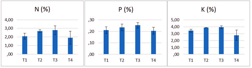 Figure 3 : Réponse des teneurs foliaires aux apports d'engrais N, P et K.