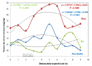 Figure 1 : Teneur du sol en nitrates dans les trois parcelles de cultures intercalaires Figure 1 : Teneur du sol en nitrates dans les trois parcelles de cultures intercalaires