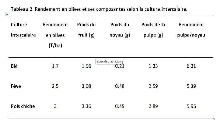 Tableau 2