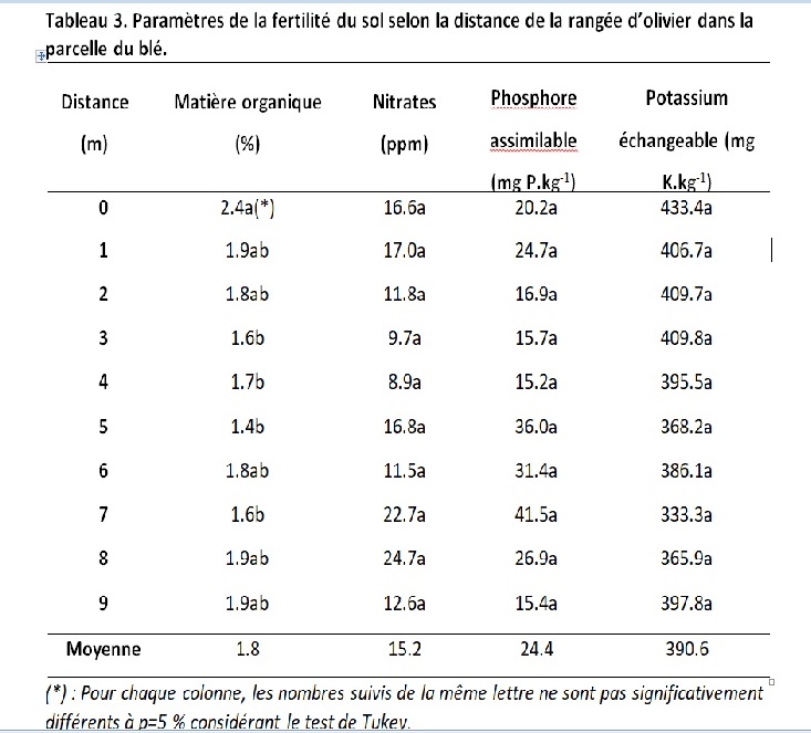 Tableau 3