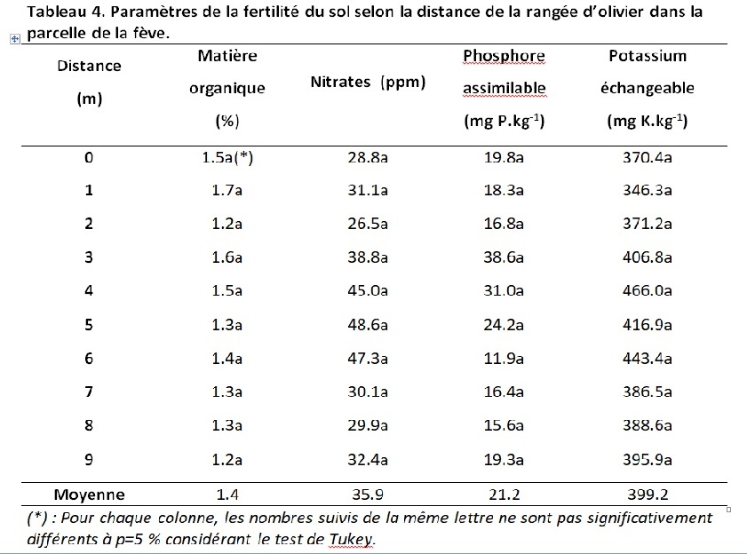 Tableau 4