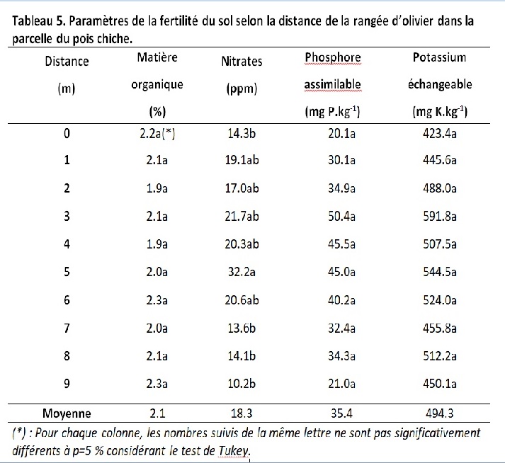 Tableau 5